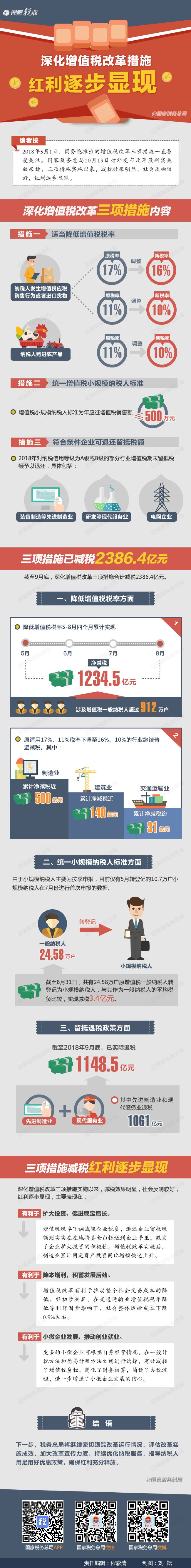 自打深化增值稅改革措施實(shí)施以來(lái)，紅利逐步顯現(xiàn)！ 
